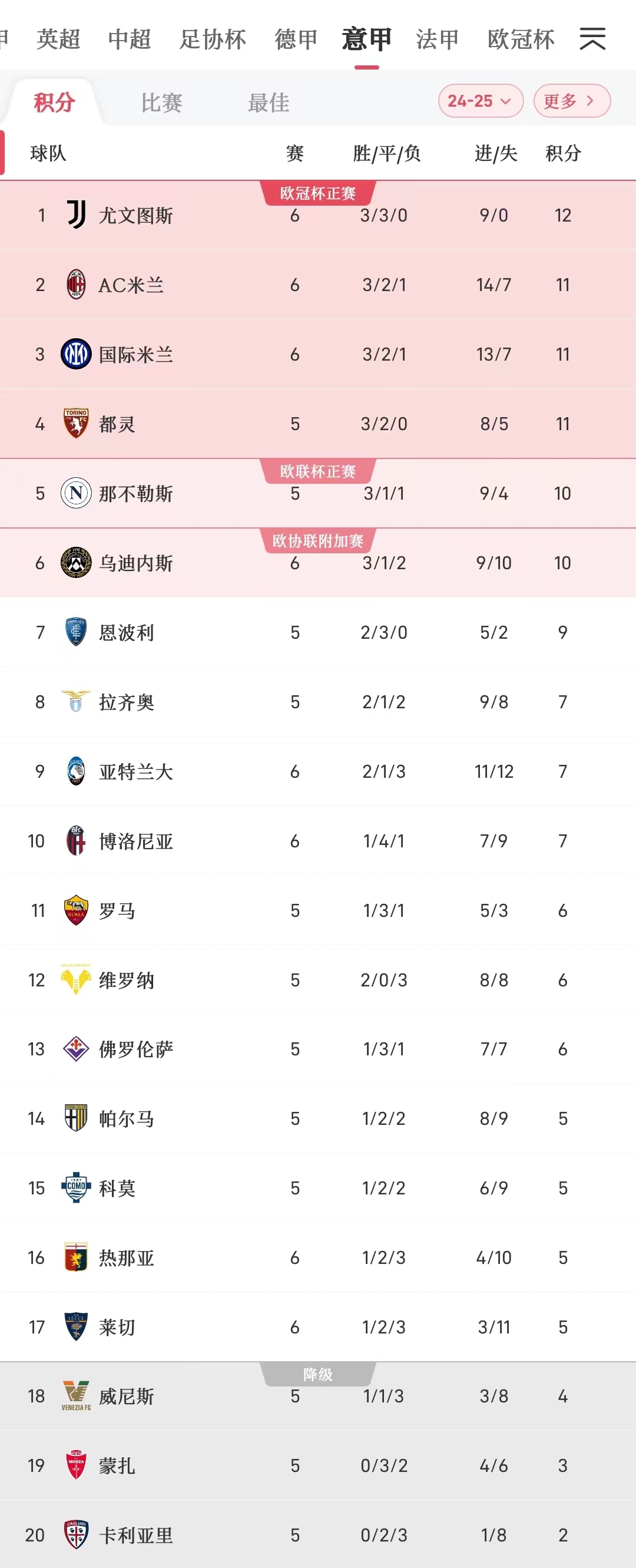 意甲积分榜：尤文3-0热那亚暂时登顶 米兰双雄均积11分并列第二